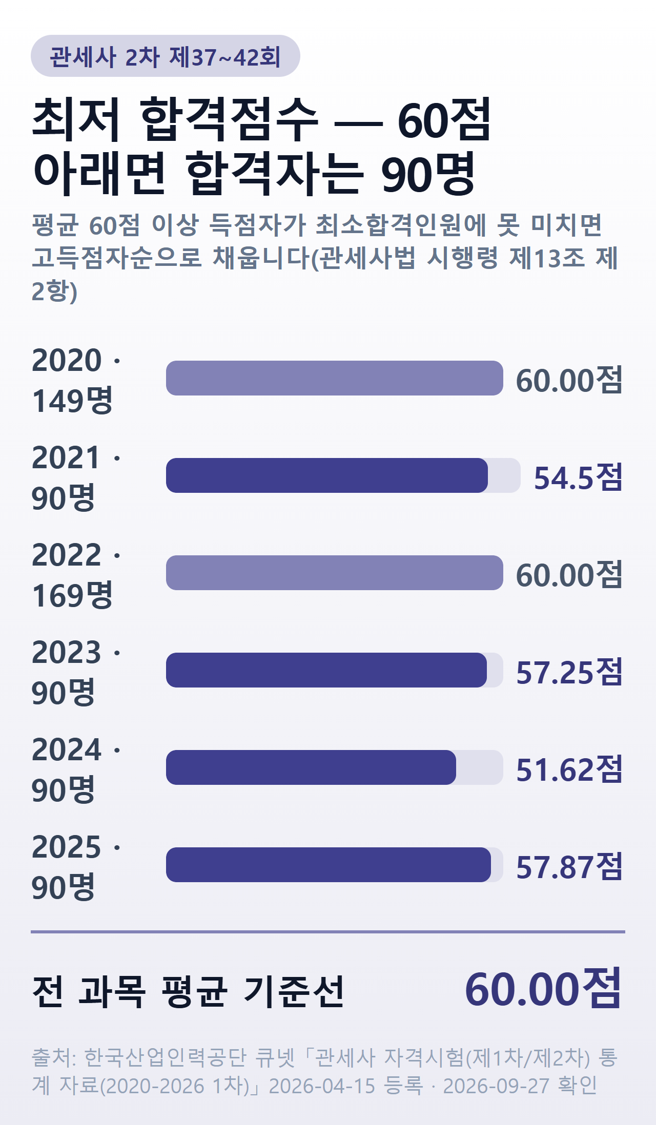관세사 2차 제37~42회 최저 합격점수와 합격자 수