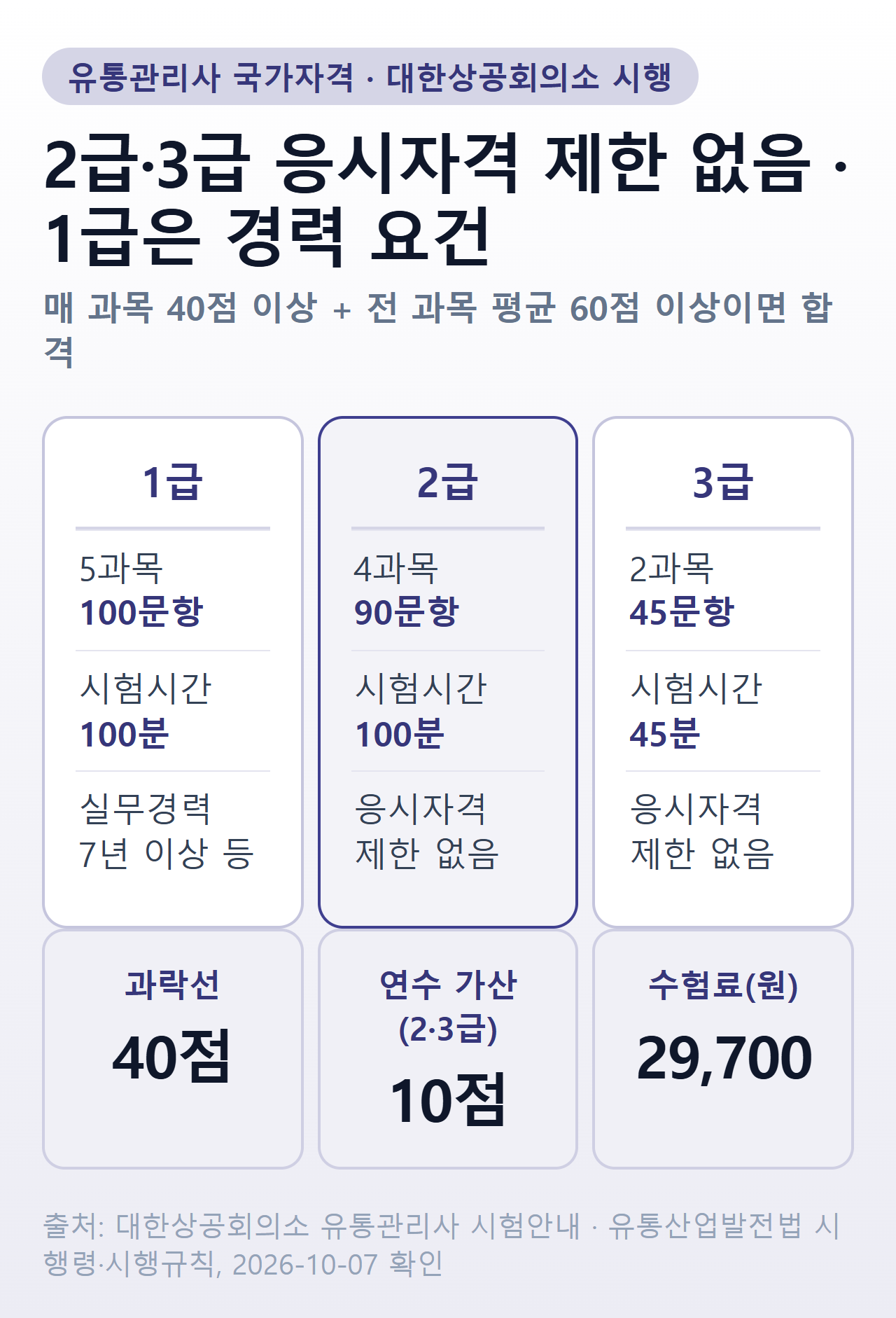 유통관리사 1급·2급·3급 응시자격, 과목 수와 문항·시간, 합격기준과 수험료 요약