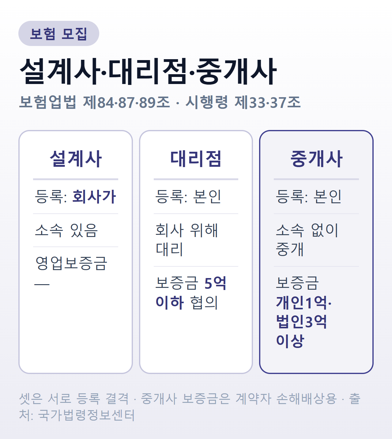 보험설계사·대리점·중개사 3종 비교
