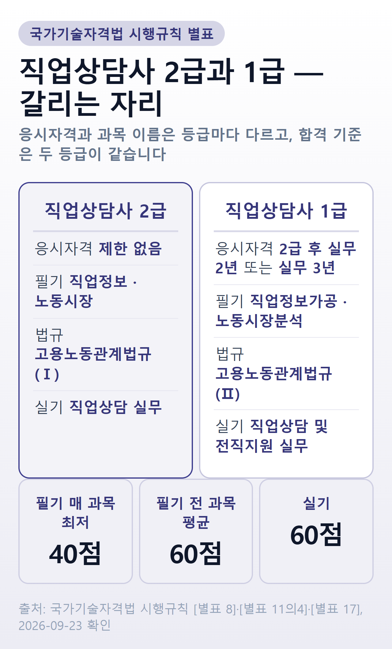 직업상담사 1급과 2급 비교
