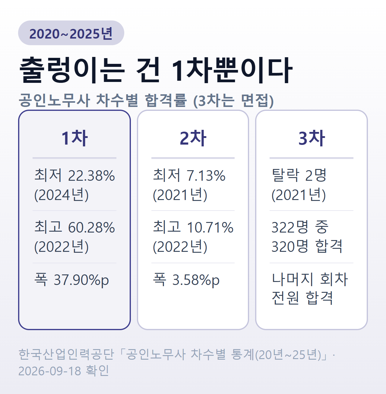공인노무사 차수별 합격률 폭 비교