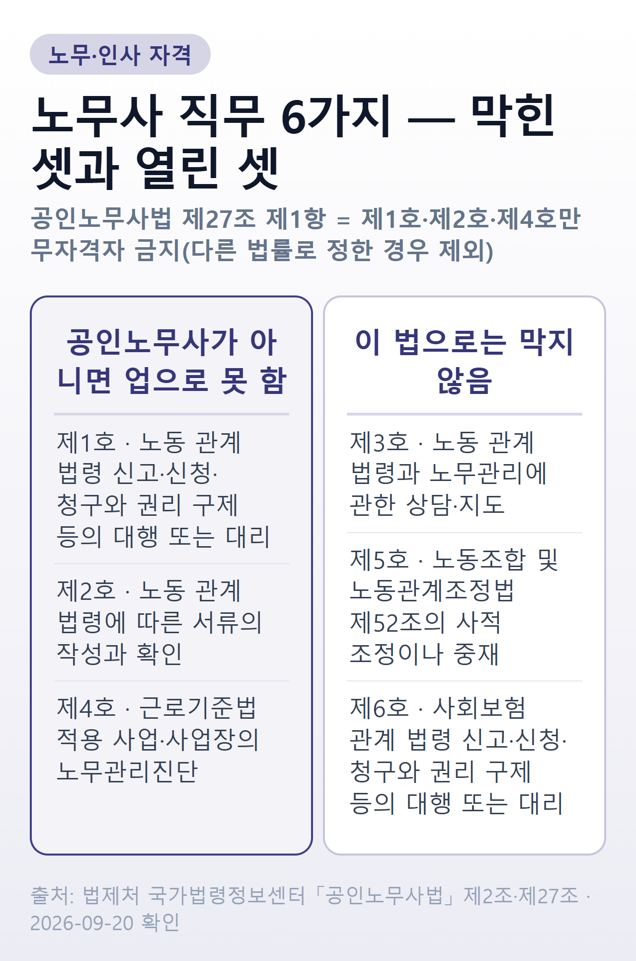 공인노무사법이 무자격자에게 막는 직무와 막지 않는 직무