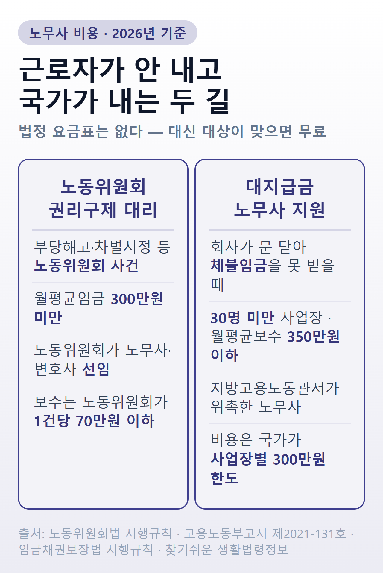 근로자가 안 내고 국가가 내는 노무사 비용 두 길