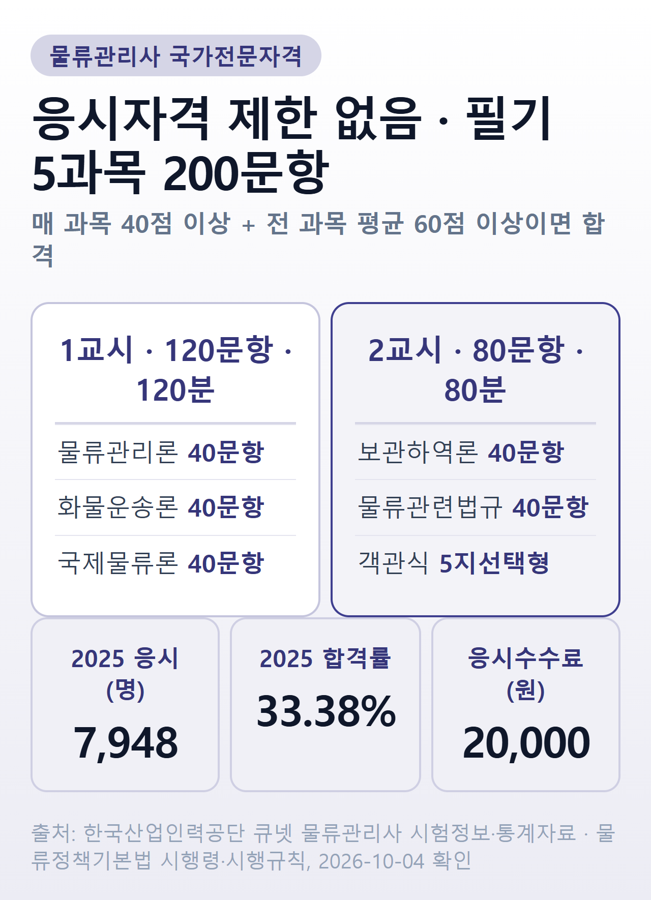 물류관리사 응시자격, 5과목 2교시 구성, 합격기준, 2025년 합격률과 응시수수료 요약