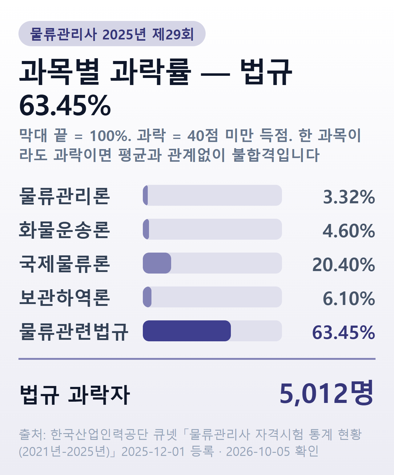 물류관리사 2025년 제29회 과목별 과락률