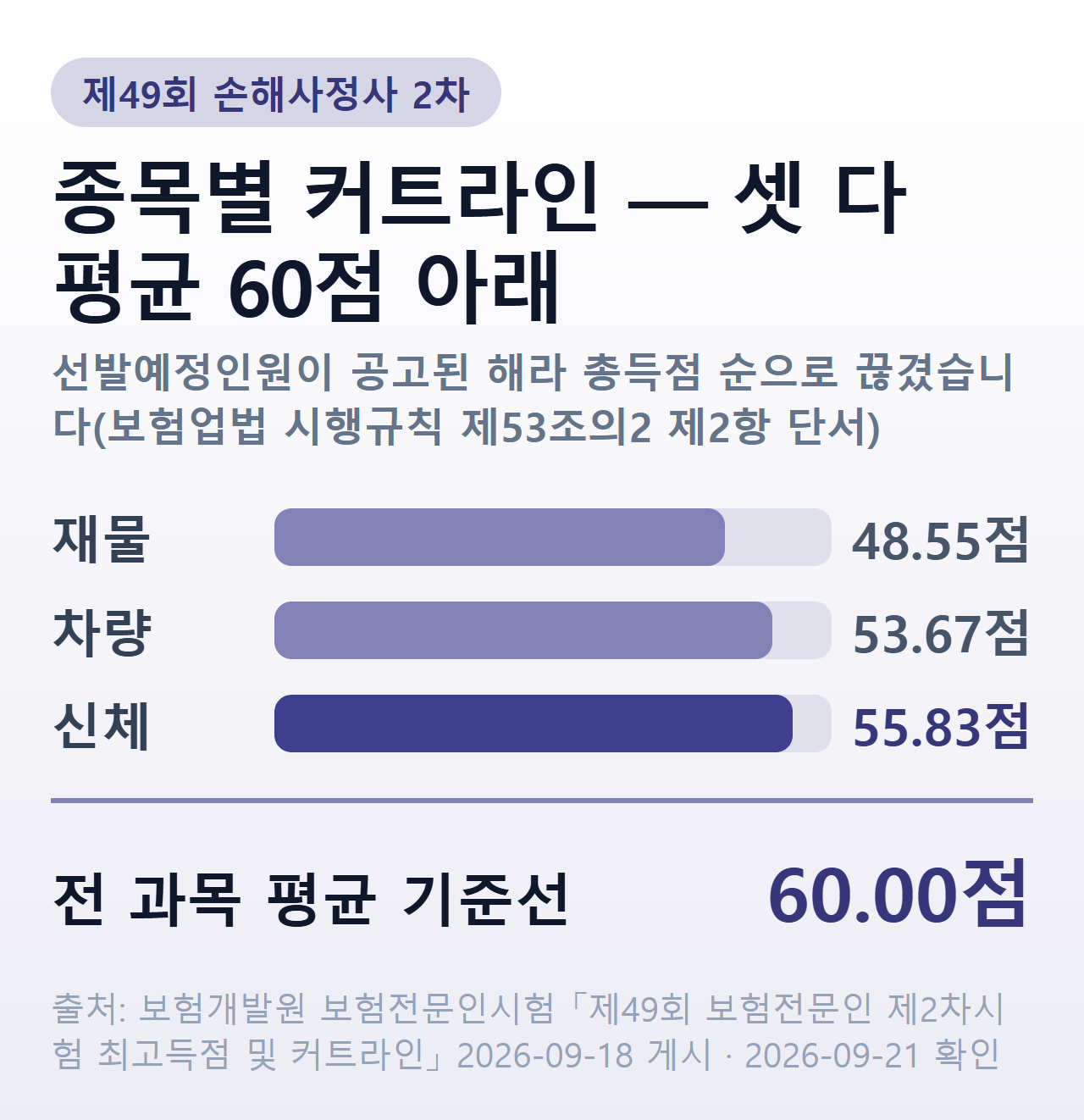 제49회 손해사정사 2차 종목별 커트라인 — 재물 48.55점, 차량 53.67점, 신체 55.83점으로 셋 다 평균 60점 미만