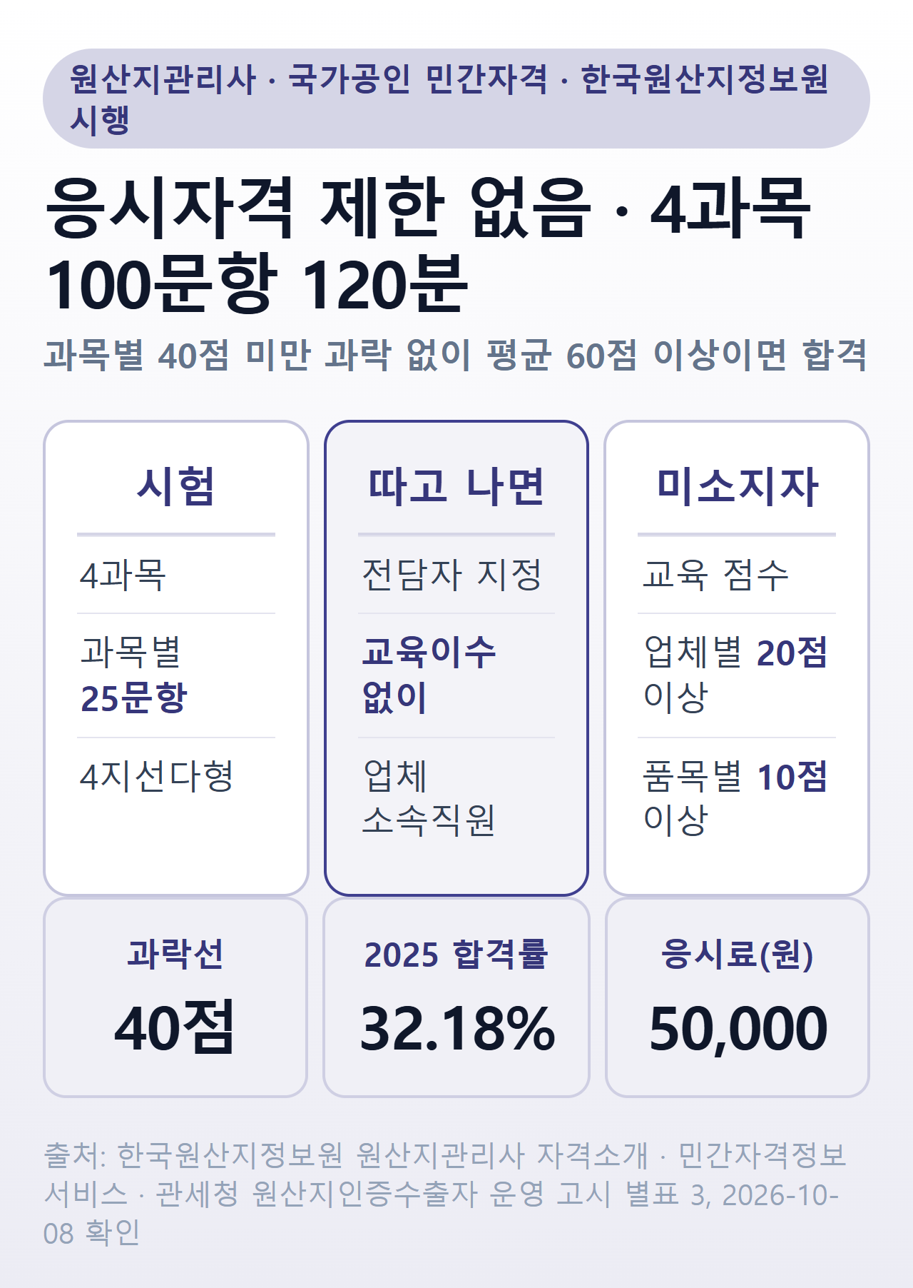 원산지관리사 응시자격, 4과목 100문항 120분, 과락 40점·평균 60점 합격기준, 응시료와 원산지관리전담자 지정 요약