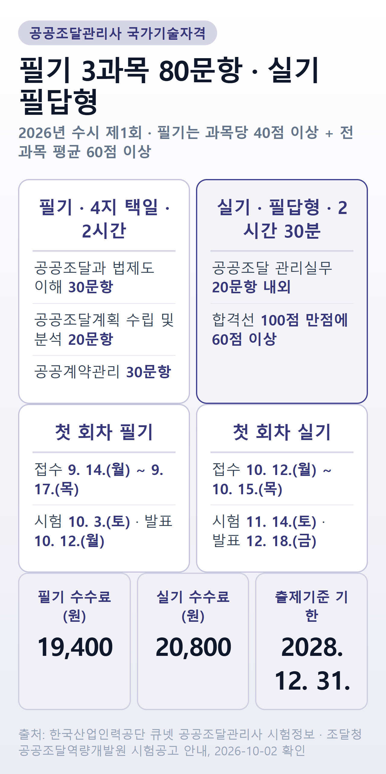 공공조달관리사 필기 3과목 문항 수와 합격기준, 실기 필답형, 2026년 첫 회차 날짜와 수수료 요약