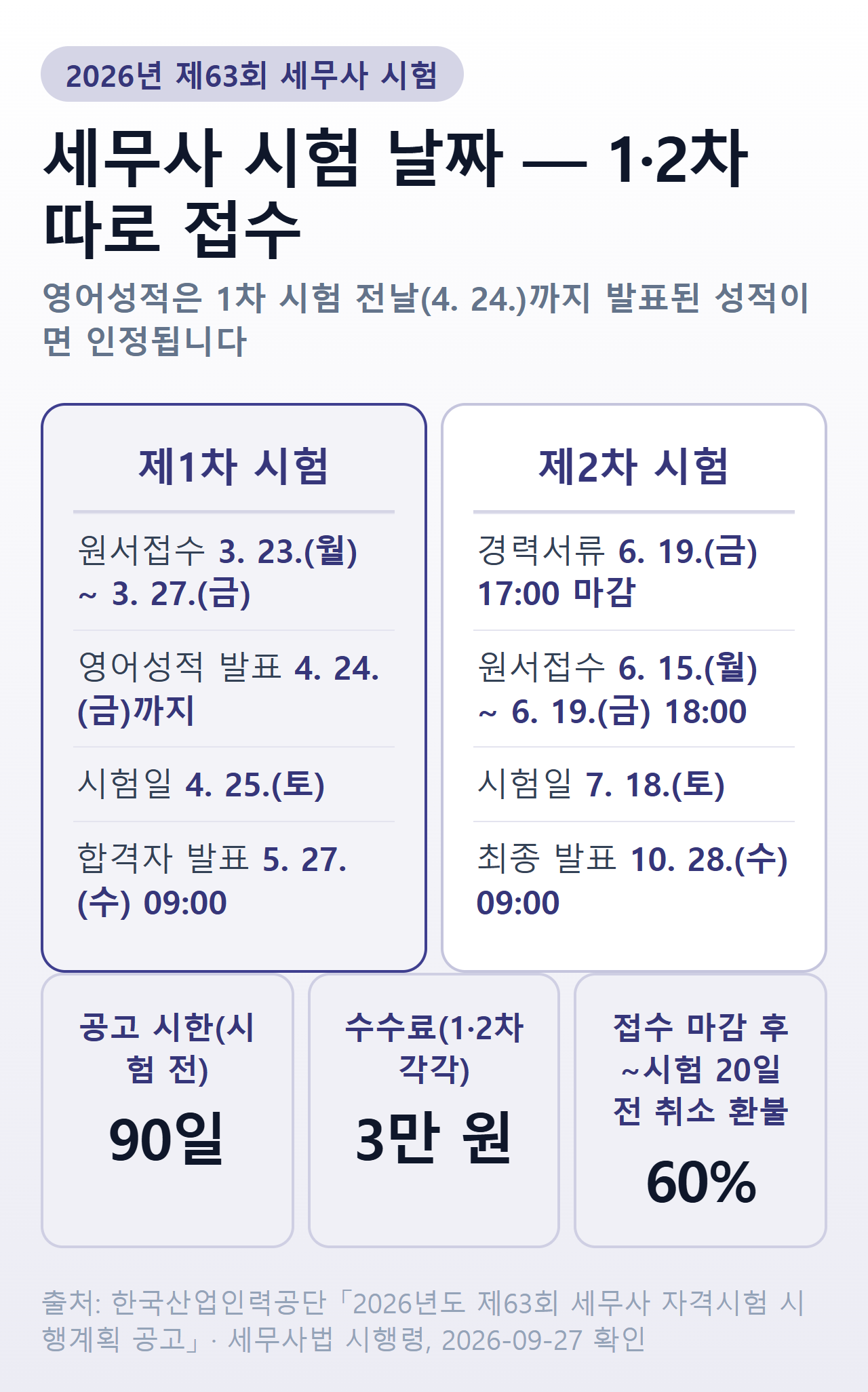 2026년 제63회 세무사 시험 날짜와 먼저 닫히는 기한